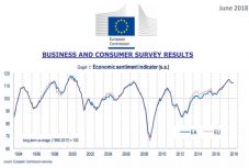 Romlott az euróövezeti és az uniós gazdasági hangulat júniusban