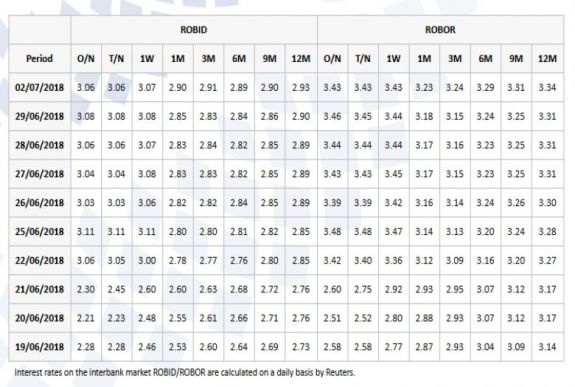 Nagyot nőtt hétfőn a Robor