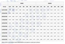 Nagyot nőtt hétfőn a Robor