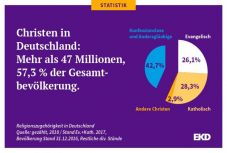 Németországban 600 ezer fővel csökkent egy év alatt a keresztények száma