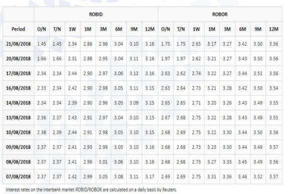Csökkent a hat hónapos Robor
