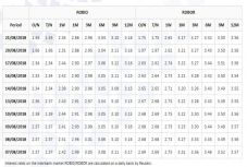 Csökkent a hat hónapos Robor