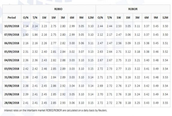 Hétfőn is mérséklődött a három hónapos Robor