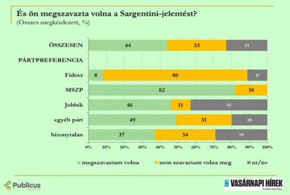 Felmérés: a magyarok többsége megszavazta volna a Sargentini-jelentést