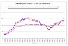A vártnál jobban nőttek júliusban a termelői árak az euróövezetben