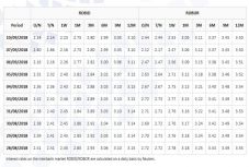 Hétfőn is mérséklődött a három hónapos Robor