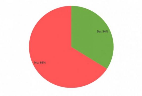 Felmérés: kevesen múlik, hogy elbukjon a kétnapos népszavazás