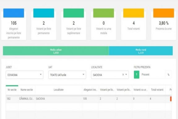 Rendszerhiba volt a 100 százalékos részvétel a háromszéki Szacsván