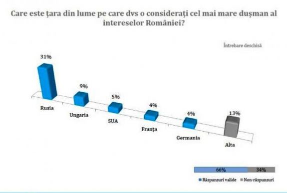 Felmérés: a romániaiak szerint Magyarország a román állam második legnagyobb ellensége
