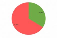 Felmérés: kevesen múlik, hogy elbukjon a kétnapos népszavazás