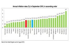 Szeptemberben is Romániában volt a legmagasabb az infláció az EU országai közül