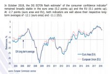 Októberben javult a fogyasztói hangulat az euróövezetben
