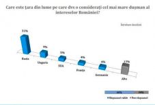 Felmérés: a romániaiak szerint Magyarország a román állam második legnagyobb ellensége