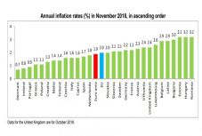 Romániában és Magyarországon volt a legnagyobb az infláció novemberben