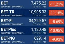 FRISSÍTVE - Kitart a pánik a bukaresti tőzsdén, a befektetők „vérfürdőt” emlegetnek