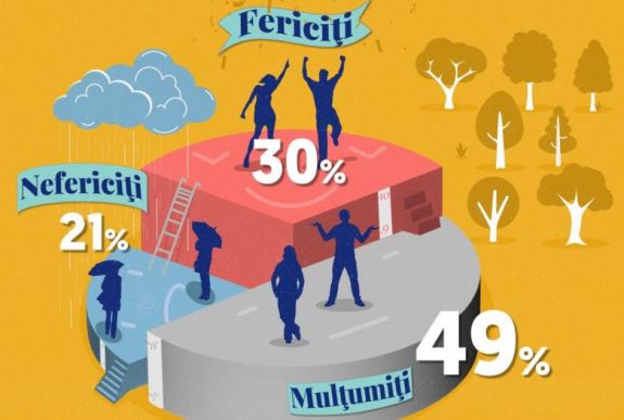 Felmérés: a városon élő romániaiak többsége boldog és elégedett