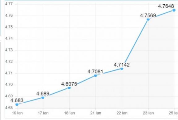 Tovább gyengült a lej pénteken az euróval szemben