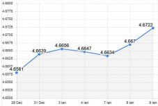 Beszakadt szerdán a lej, rekordot döntött az euró árfolyama