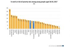 Minden harmadik fiatal munkavállaló szegény Romániában