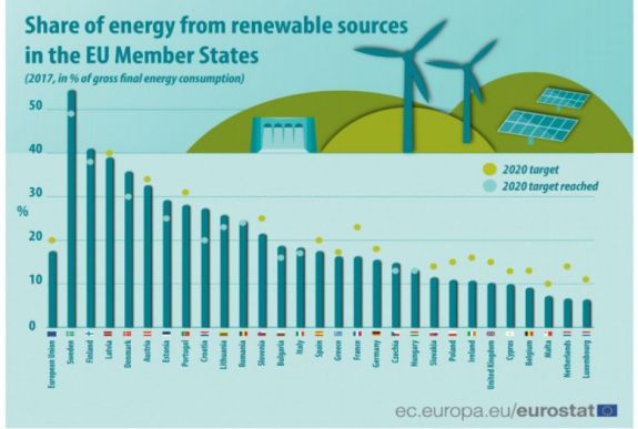 Megújuló energia aránya: Románia teljesítette a 2020-ra kitűzött célt