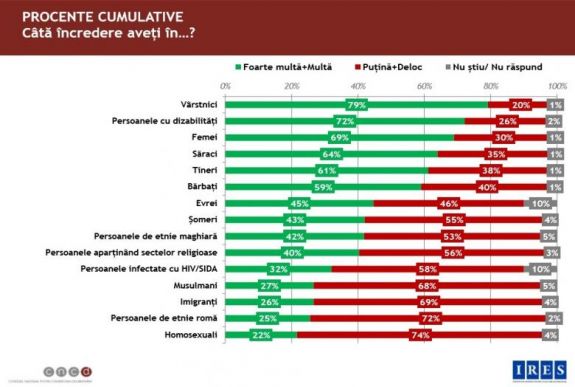 IRES-felmérés: ijesztő méreteket öltött Romániában a másságtól való félelem