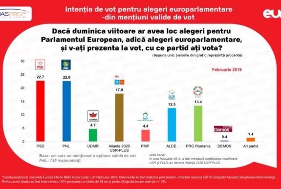 IMAS-felmérés az EP-választásokról: fej-fej mellett a PSD és a PNL