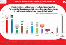 IMAS-felmérés: a PSD stagnál, az új pártok nőnek, Johannis nyerne az elnökválasztáson