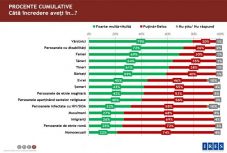 IRES-felmérés: ijesztő méreteket öltött Romániában a másságtól való félelem