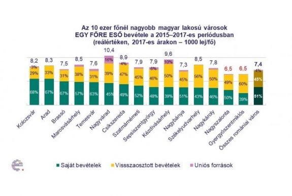 Önkormányzatok jövedelme: Erdély jobban áll a többi romániai nagyrégiónál