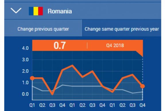 Nem Románia produkálta a legnagyobb növekedést 2018 negyedik negyedévében