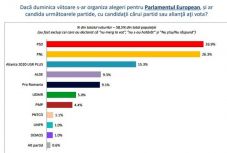 INSCOP-felmérés: továbbra is fej fej mellett a PSD és a PNL