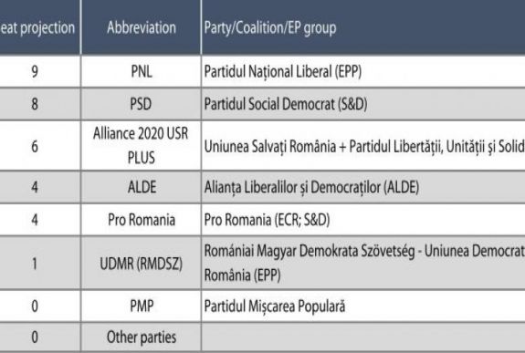 Felmérés: a PNL az EP-választás fő esélyese, az RMDSZ is a bejutási küszöb felett