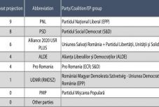 Felmérés: a PNL az EP-választás fő esélyese, az RMDSZ is a bejutási küszöb felett