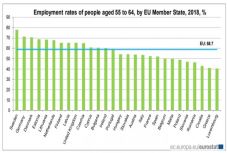 Csúcsra nőtt a foglalkoztatottság az EU-ban, Románia nem jár elöl