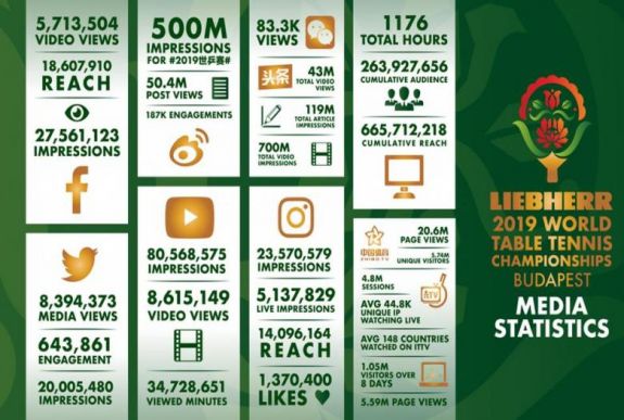 Rekordokat döntött a budapesti asztalitenisz-vb
