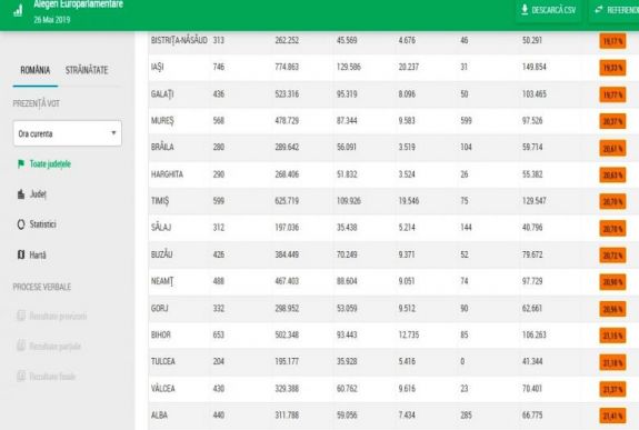 Részvételi adatok: valami történt Hargita megyében