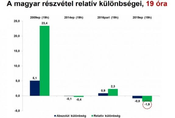 RMDSZ: rendkívül magas a román részvétel – veszélyben az 5 százalék