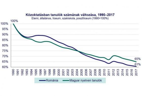 Erdélystat: a rendszerváltás óta 35 százalékkal csökkent a magyar nyelvű képzésben résztvevők száma