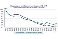 Erdélystat: a rendszerváltás óta 35 százalékkal csökkent a magyar nyelvű képzésben résztvevők száma