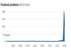 Hibásan és akadozva működik a Facebook és a Messenger