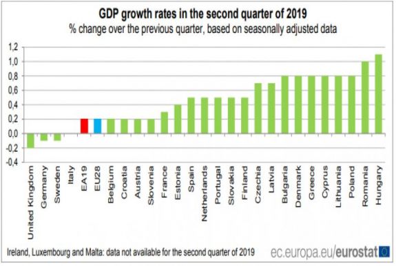 Gazdasági növekedés: Magyarország lekörözött a második negyedévben is