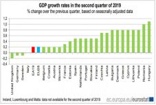 Gazdasági növekedés: Magyarország lekörözött a második negyedévben is