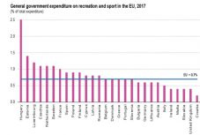 A szomszédos országban a kormány nagyon komolyan veszi a sport támogatását