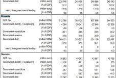 Az EU-ban csökkent, Romániában nőtt a költségvetési hiány és az államadósság
