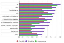 Felmérés: a legkevésbé transznemű elnököt fogadnának el a romániai választópolgárok