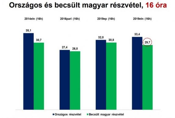 RMDSZ-becslés: 16 óráig a magyarok 11 százalékkal kisebb arányban mentek el szavazni