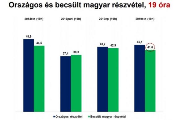 RMDSZ-becslés: 19 óráig a magyarok 7,7 százalékkal kisebb arányban mentek el szavazni