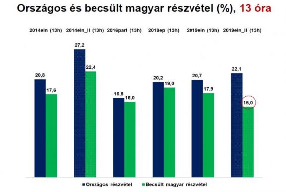 Becslés 13 órakor: a magyar választók részvételi aránya 7 százalékkal elmarad az átlagtól