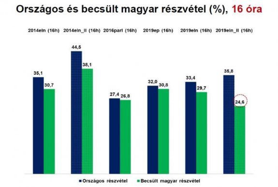 Nőtt a különbség a magyar szavazók részvételi aránya és az országos átlag között