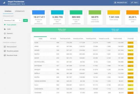 A részvételi arány 17 órakor átlépte a 40 százalékot